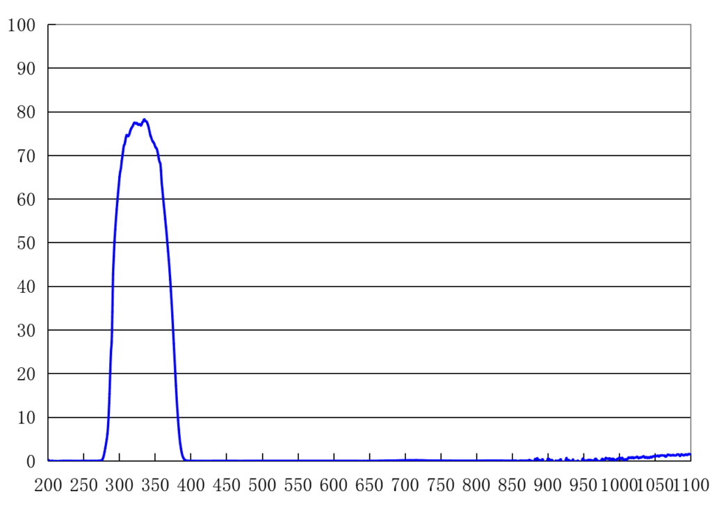 Single Bandpass Filters – Optolong Optics Co,. Ltd