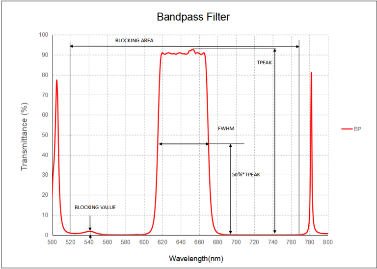 how to design a optical band pass filter