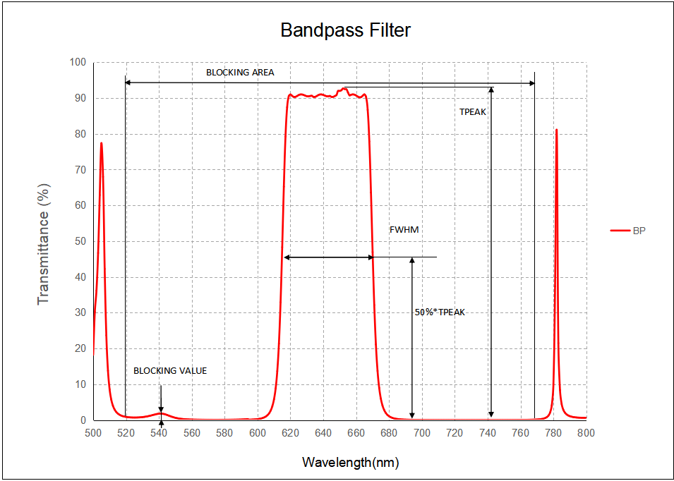 What are optical bandpass filters
