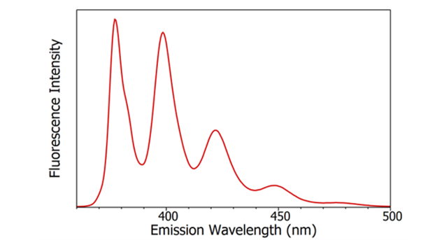 fluorescence excitation and emission