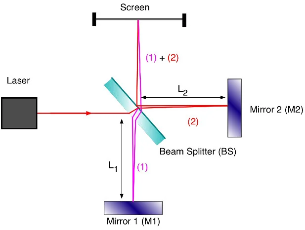 How Does a Beam Splitter Work