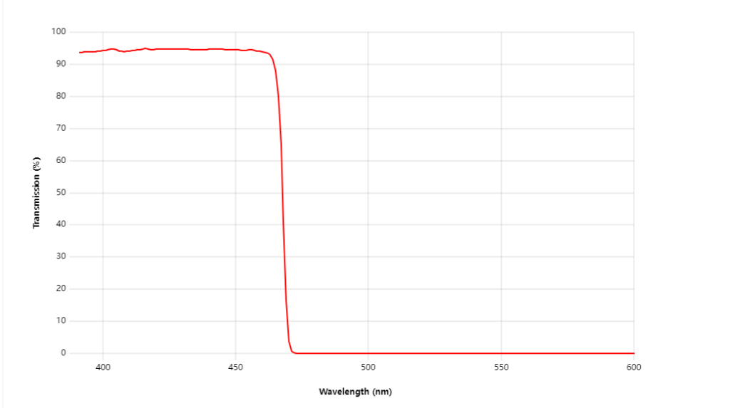 Shortpass Filter