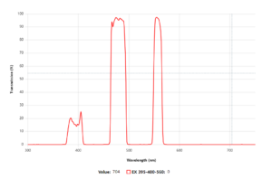 Advantages of Multiple Band Pass Filters