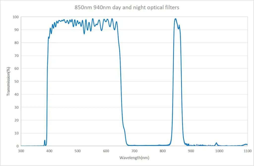 multi bandpass filter