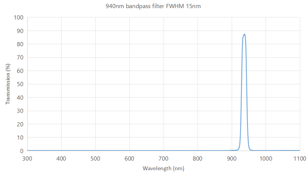 narrow bandpass filter
