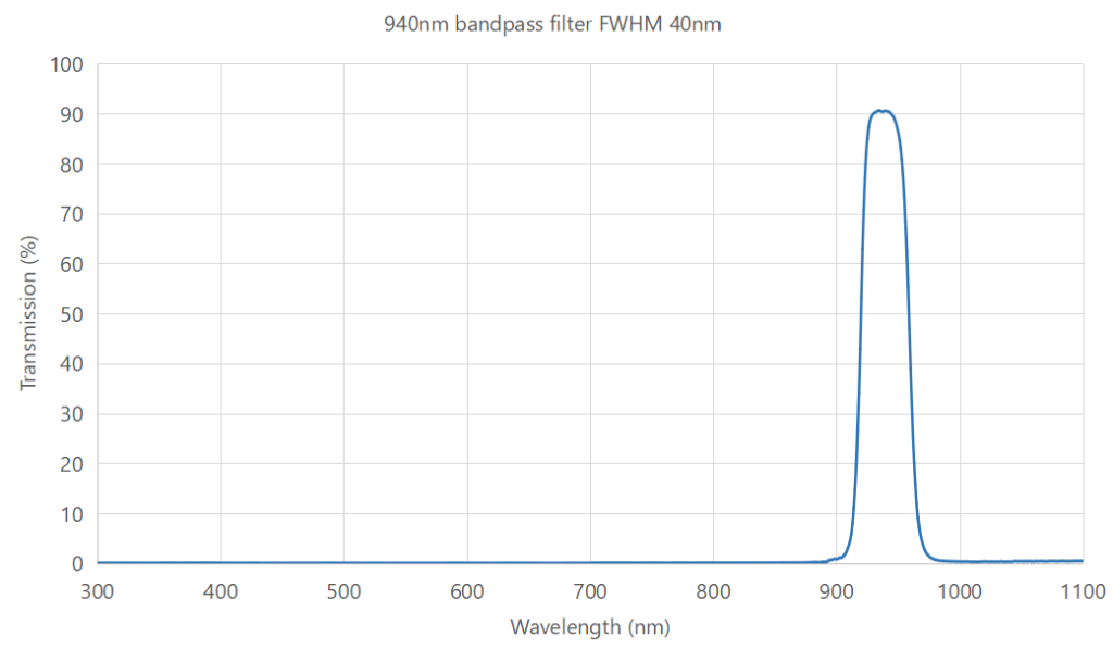 wide bandpass filters