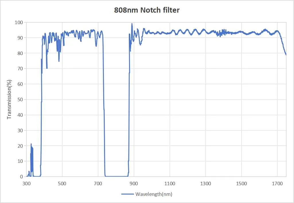 band reject notch filter