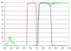 Cy7 Fluorophore Excitation and Emission